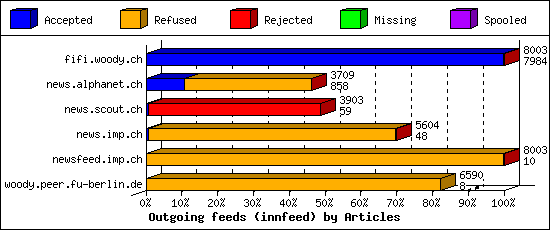 Outgoing feeds (innfeed) by Articles