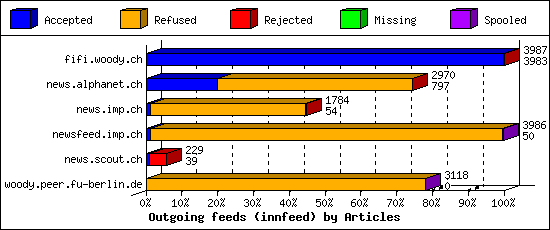 Outgoing feeds (innfeed) by Articles