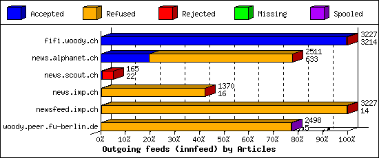 Outgoing feeds (innfeed) by Articles