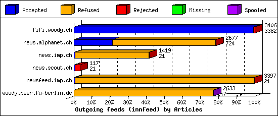 Outgoing feeds (innfeed) by Articles