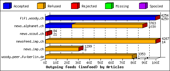 Outgoing feeds (innfeed) by Articles