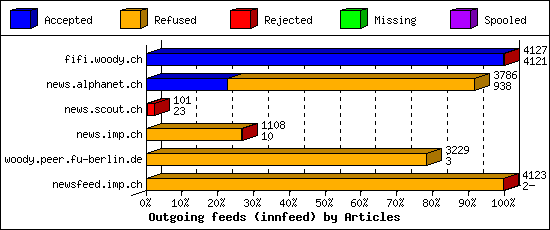 Outgoing feeds (innfeed) by Articles