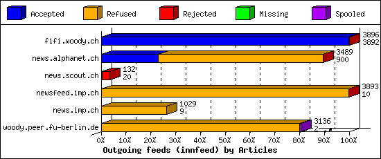 Outgoing feeds (innfeed) by Articles