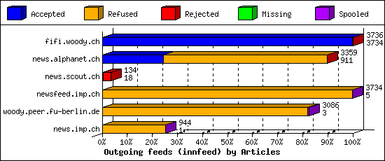 Outgoing feeds (innfeed) by Articles