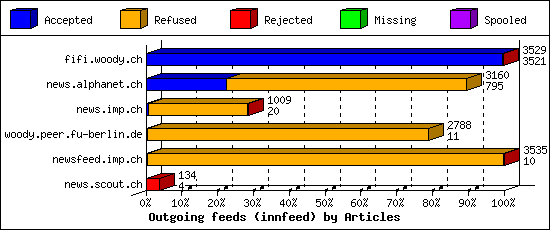 Outgoing feeds (innfeed) by Articles