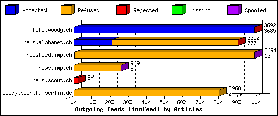 Outgoing feeds (innfeed) by Articles