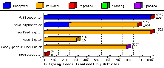 Outgoing feeds (innfeed) by Articles