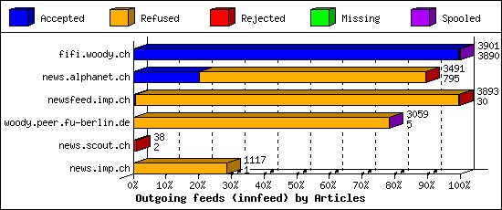 Outgoing feeds (innfeed) by Articles