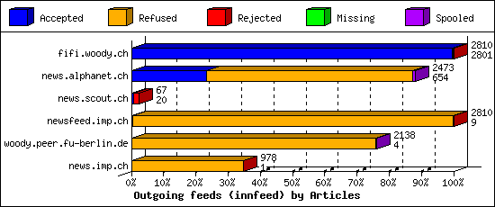 Outgoing feeds (innfeed) by Articles