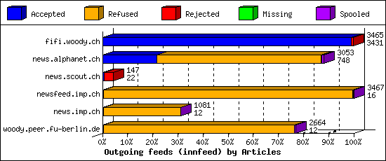 Outgoing feeds (innfeed) by Articles