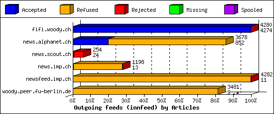 Outgoing feeds (innfeed) by Articles