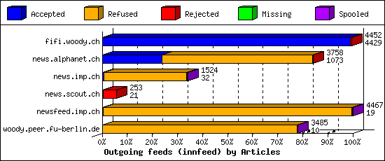 Outgoing feeds (innfeed) by Articles