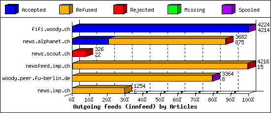 Outgoing feeds (innfeed) by Articles