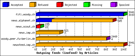 Outgoing feeds (innfeed) by Articles