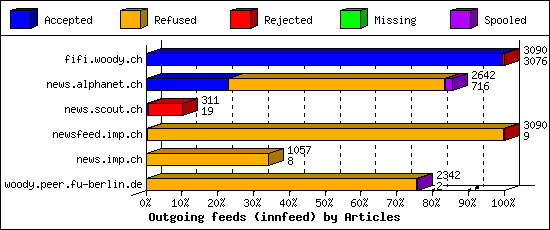 Outgoing feeds (innfeed) by Articles