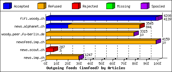 Outgoing feeds (innfeed) by Articles