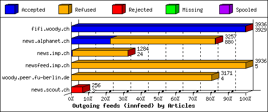 Outgoing feeds (innfeed) by Articles