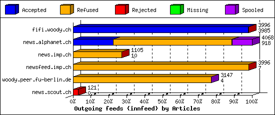 Outgoing feeds (innfeed) by Articles