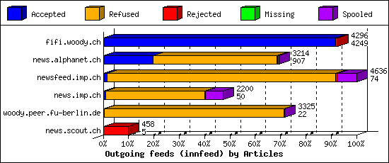 Outgoing feeds (innfeed) by Articles