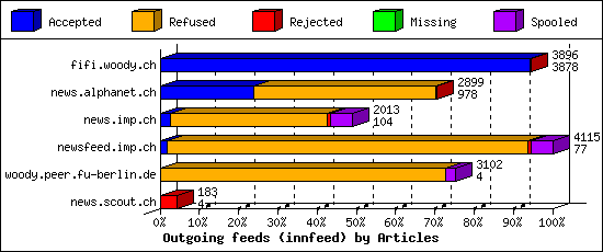 Outgoing feeds (innfeed) by Articles