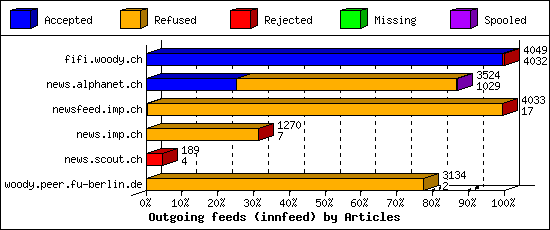 Outgoing feeds (innfeed) by Articles