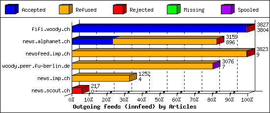 Outgoing feeds (innfeed) by Articles