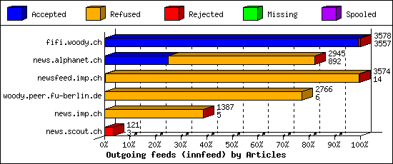 Outgoing feeds (innfeed) by Articles