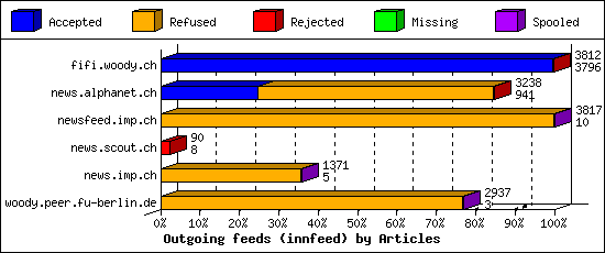 Outgoing feeds (innfeed) by Articles