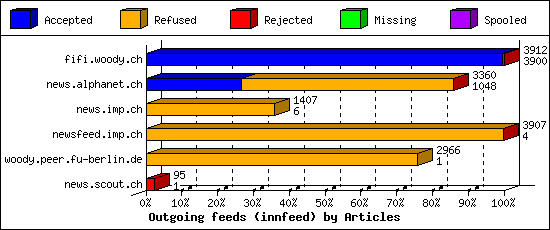 Outgoing feeds (innfeed) by Articles