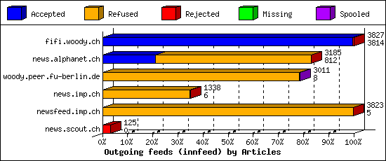 Outgoing feeds (innfeed) by Articles