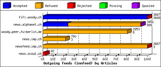 Outgoing feeds (innfeed) by Articles