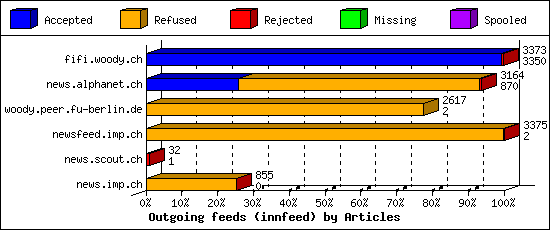 Outgoing feeds (innfeed) by Articles