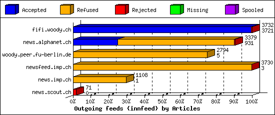 Outgoing feeds (innfeed) by Articles