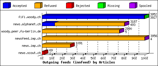 Outgoing feeds (innfeed) by Articles