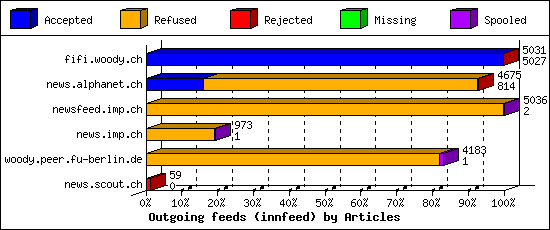 Outgoing feeds (innfeed) by Articles