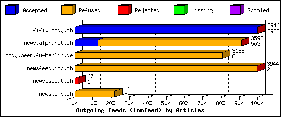 Outgoing feeds (innfeed) by Articles