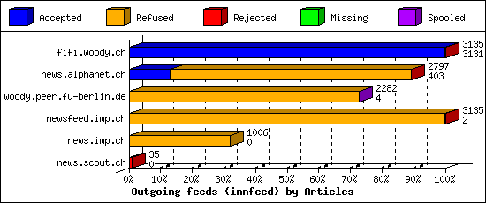 Outgoing feeds (innfeed) by Articles