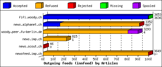 Outgoing feeds (innfeed) by Articles