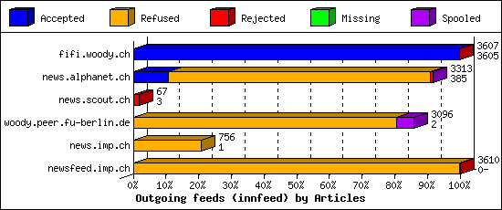 Outgoing feeds (innfeed) by Articles