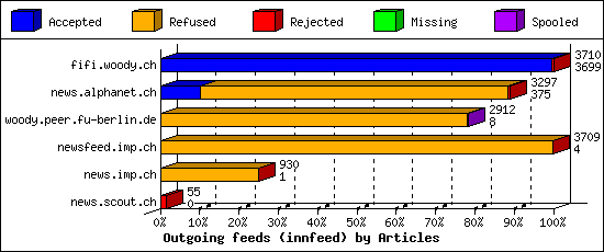 Outgoing feeds (innfeed) by Articles