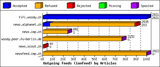 Outgoing feeds (innfeed) by Articles