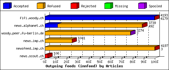 Outgoing feeds (innfeed) by Articles