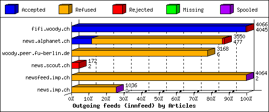 Outgoing feeds (innfeed) by Articles