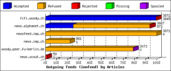 Outgoing feeds (innfeed) by Articles