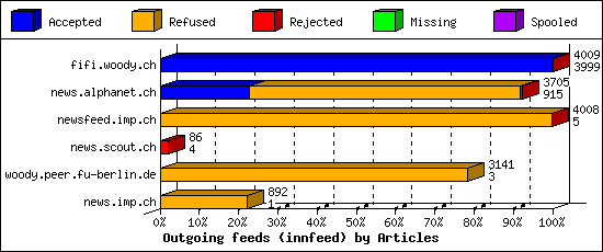 Outgoing feeds (innfeed) by Articles