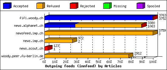 Outgoing feeds (innfeed) by Articles