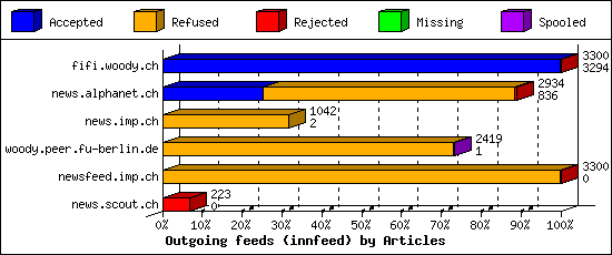 Outgoing feeds (innfeed) by Articles