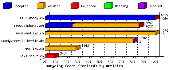 Outgoing feeds (innfeed) by Articles