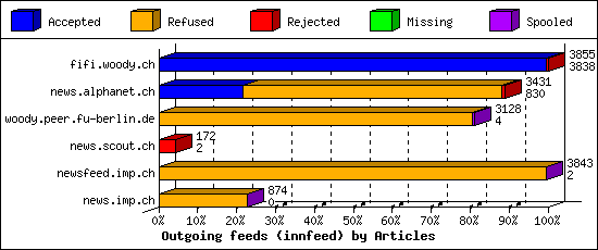 Outgoing feeds (innfeed) by Articles