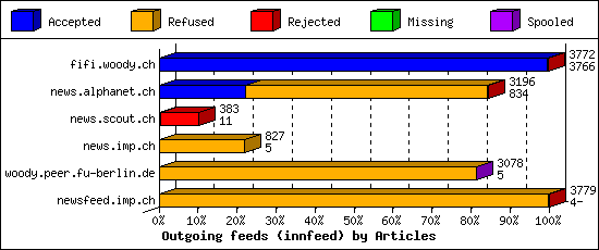 Outgoing feeds (innfeed) by Articles